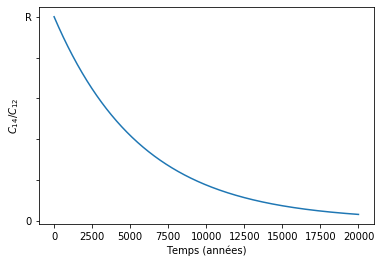 Évolution du ratio C_14/C_12 pour une valeur initiale de R.