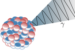 Radioactivité gamma, par [Inductiveload](https://commons.wikimedia.org/wiki/File:Gamma_Decay.svg), domaine public.