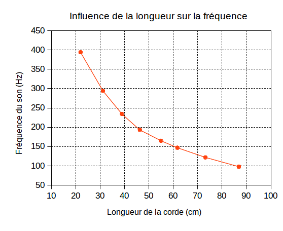 La fréquence diminue avec la longueur de la corde.
